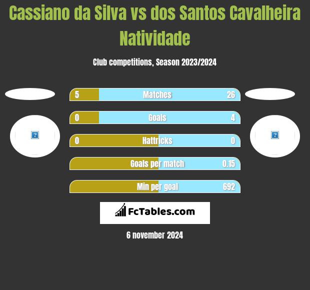 Cassiano da Silva vs dos Santos Cavalheira Natividade h2h player stats