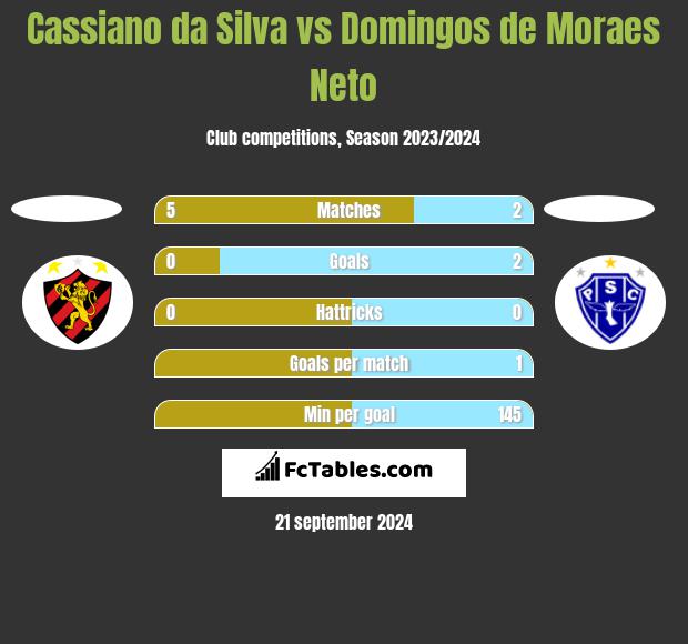 Cassiano da Silva vs Domingos de Moraes Neto h2h player stats