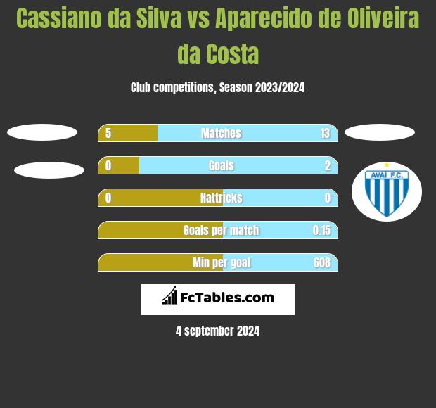 Cassiano da Silva vs Aparecido de Oliveira da Costa h2h player stats