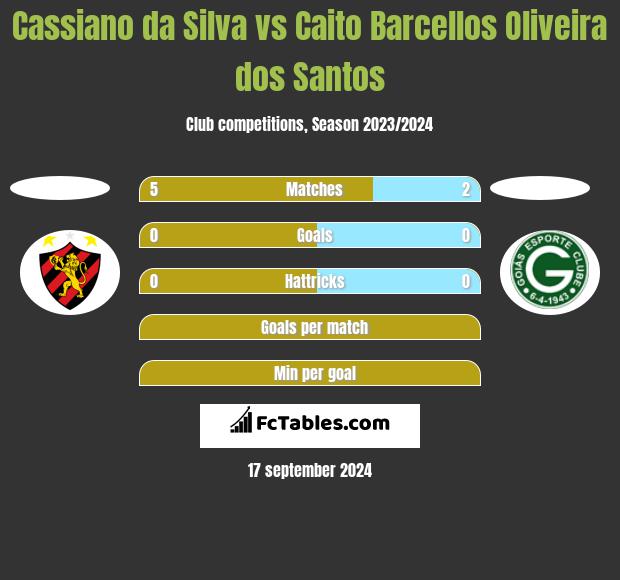 Cassiano da Silva vs Caito Barcellos Oliveira dos Santos h2h player stats