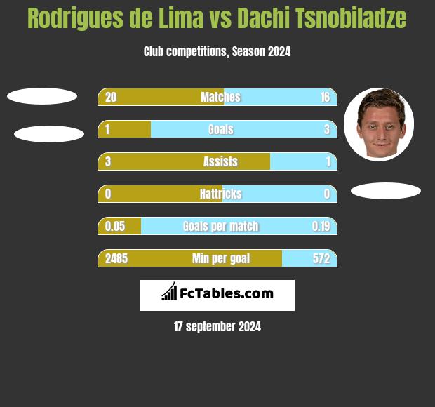 Rodrigues de Lima vs Dachi Tsnobiladze h2h player stats