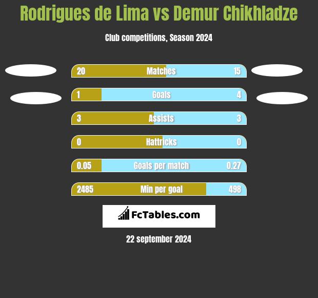 Rodrigues de Lima vs Demur Chikhladze h2h player stats