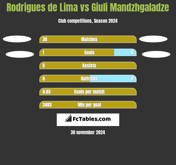 Rodrigues de Lima vs Giuli Mandzhgaladze h2h player stats