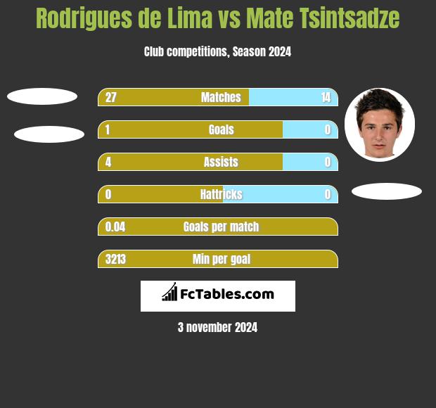 Rodrigues de Lima vs Mate Tsintsadze h2h player stats