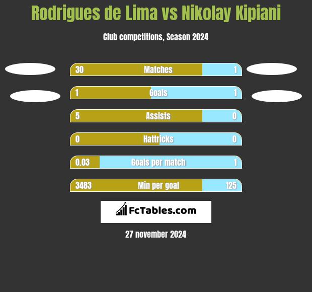 Rodrigues de Lima vs Nikołaj Kipiani h2h player stats