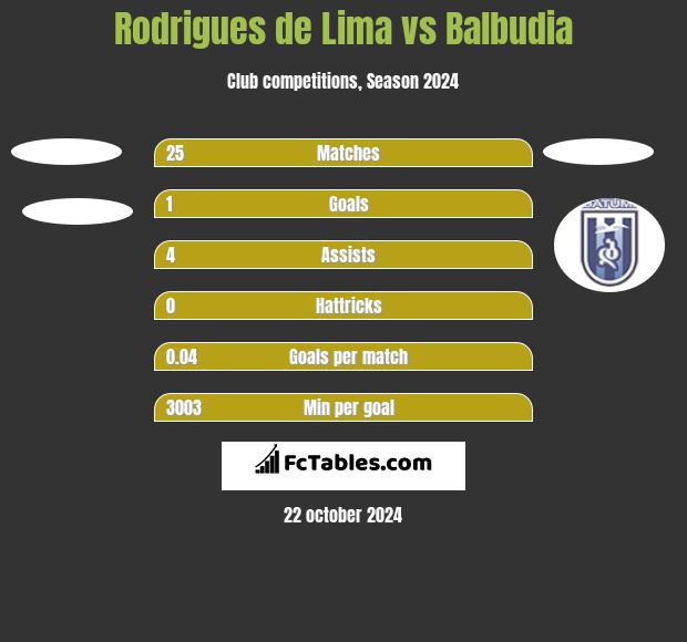 Rodrigues de Lima vs Balbudia h2h player stats