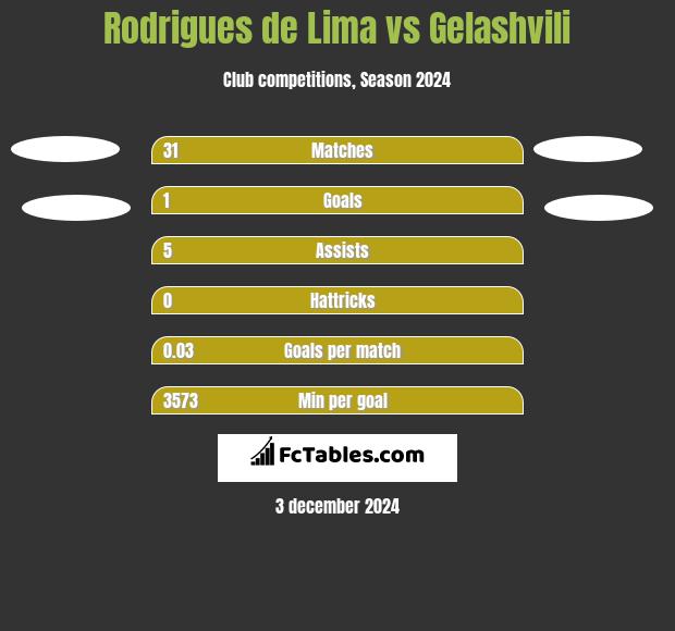 Rodrigues de Lima vs Gelashvili h2h player stats