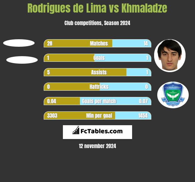 Rodrigues de Lima vs Khmaladze h2h player stats