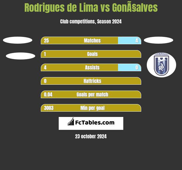 Rodrigues de Lima vs GonÃ§alves h2h player stats