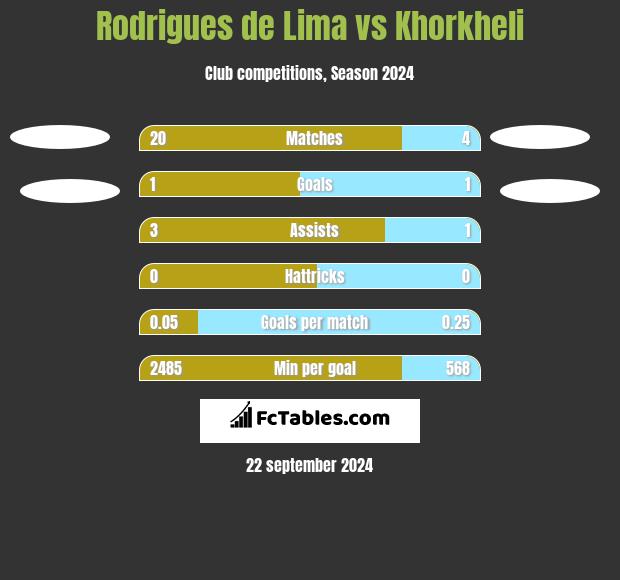 Rodrigues de Lima vs Khorkheli h2h player stats