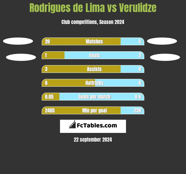 Rodrigues de Lima vs Verulidze h2h player stats