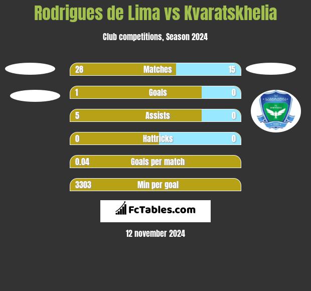 Rodrigues de Lima vs Kvaratskhelia h2h player stats