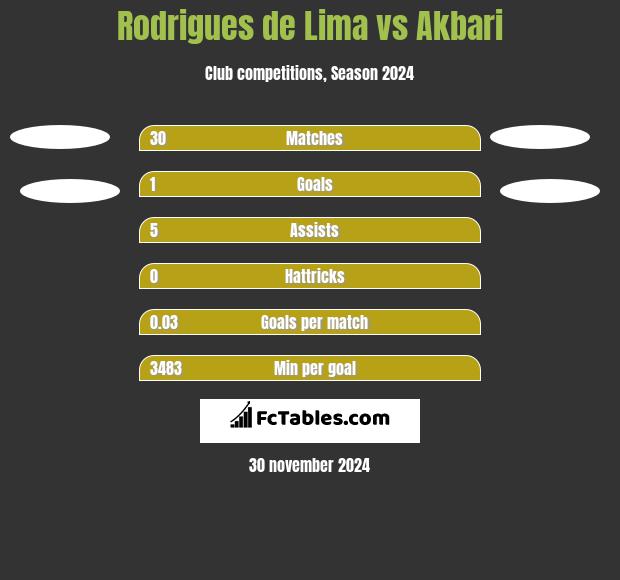 Rodrigues de Lima vs Akbari h2h player stats