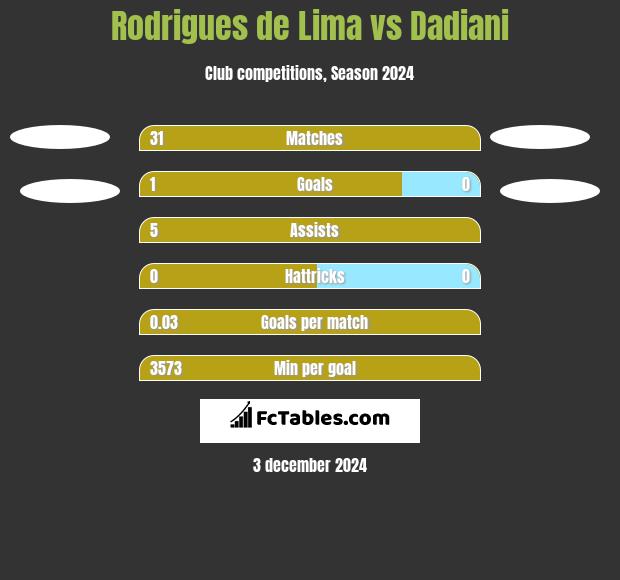 Rodrigues de Lima vs Dadiani h2h player stats