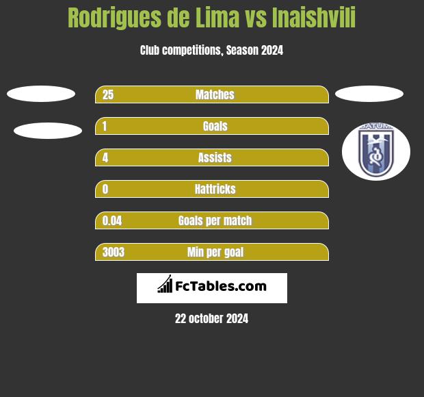 Rodrigues de Lima vs Inaishvili h2h player stats