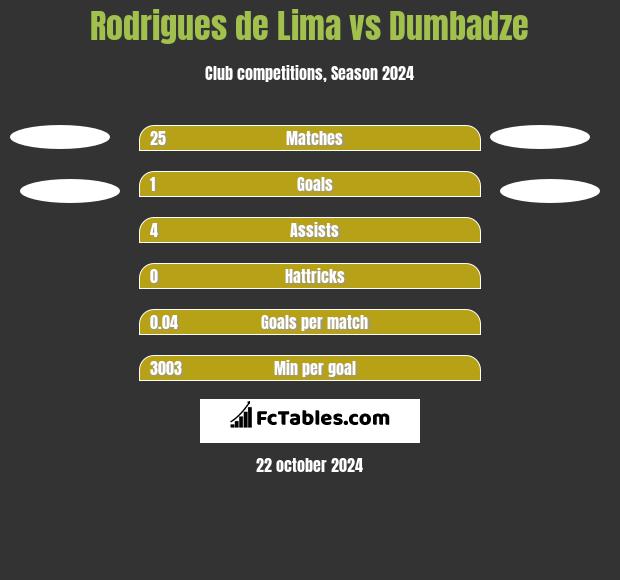 Rodrigues de Lima vs Dumbadze h2h player stats