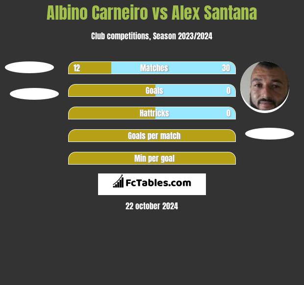 Albino Carneiro vs Alex Santana h2h player stats