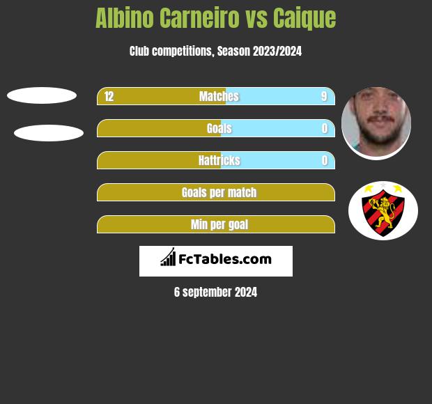 Albino Carneiro vs Caique h2h player stats