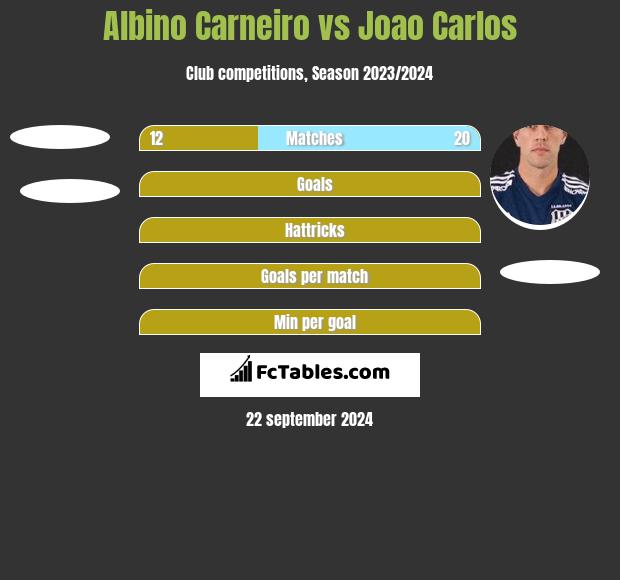 Albino Carneiro vs Joao Carlos h2h player stats