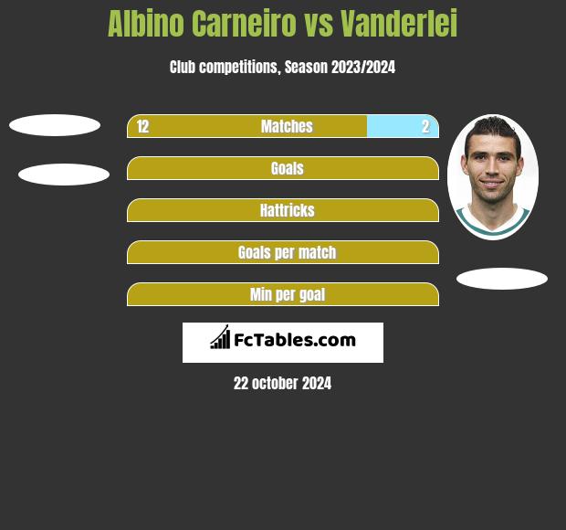 Albino Carneiro vs Vanderlei h2h player stats