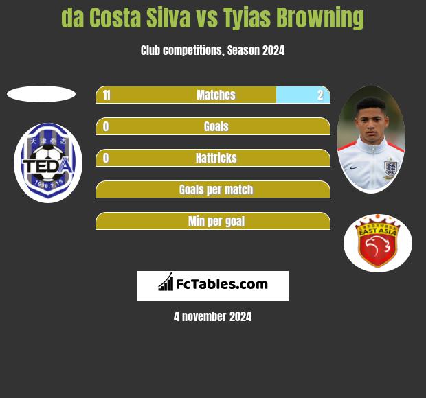 da Costa Silva vs Tyias Browning h2h player stats