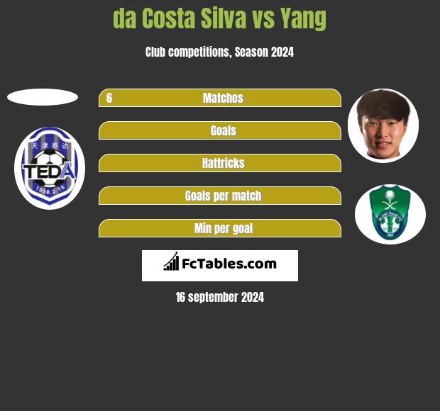 da Costa Silva vs Yang h2h player stats