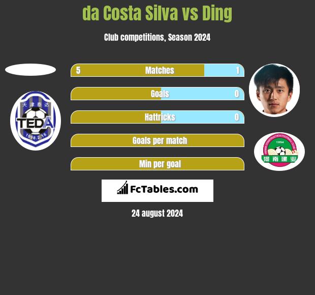 da Costa Silva vs Ding h2h player stats