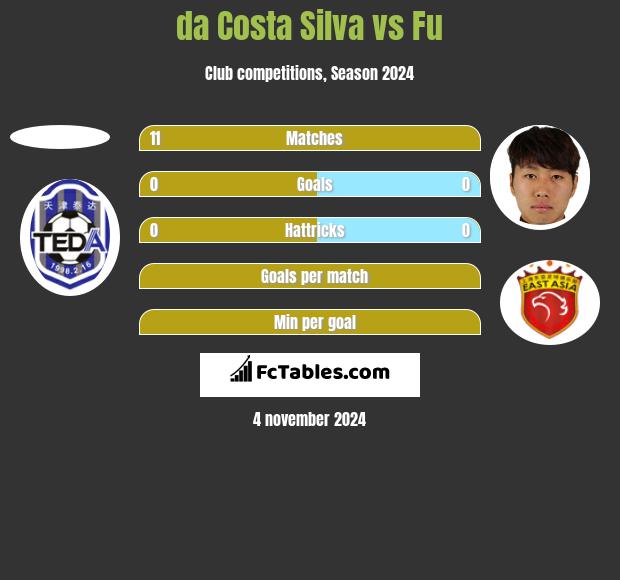 da Costa Silva vs Fu h2h player stats