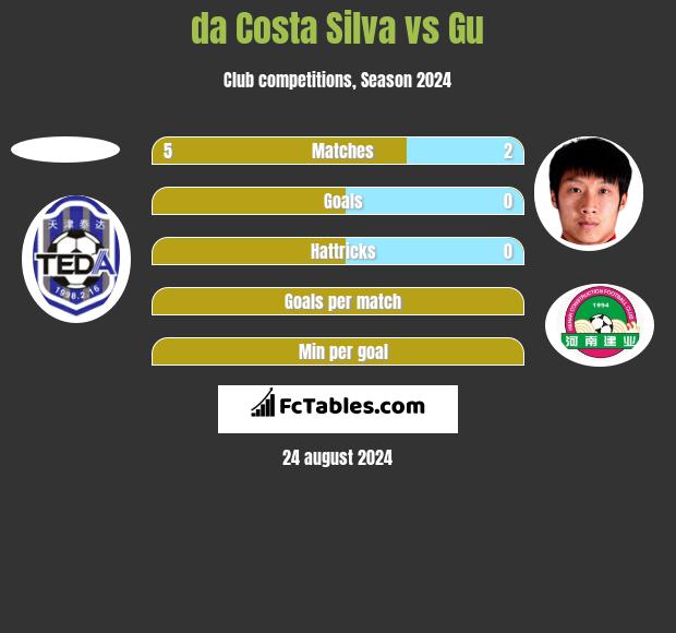 da Costa Silva vs Gu h2h player stats