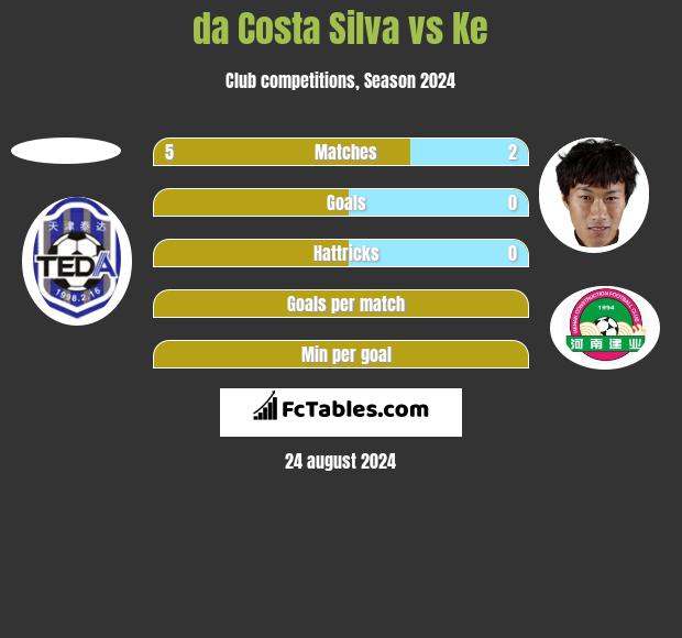 da Costa Silva vs Ke h2h player stats