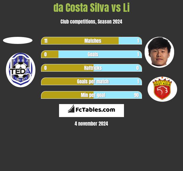 da Costa Silva vs Li h2h player stats