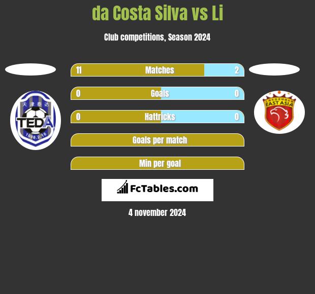 da Costa Silva vs Li h2h player stats