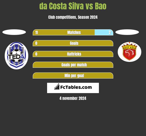 da Costa Silva vs Bao h2h player stats