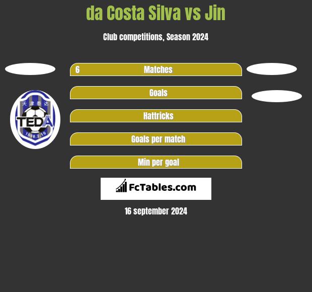 da Costa Silva vs Jin h2h player stats