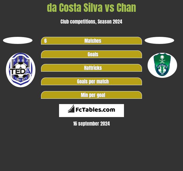 da Costa Silva vs Chan h2h player stats