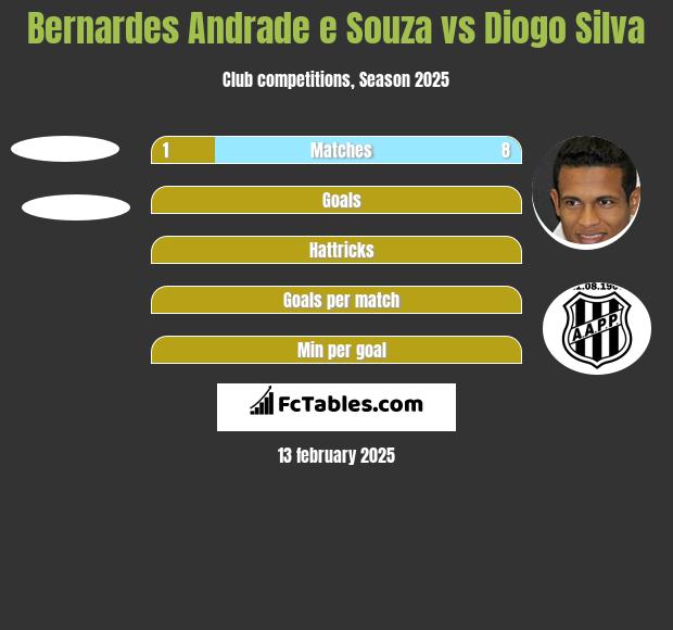 Bernardes Andrade e Souza vs Diogo Silva h2h player stats