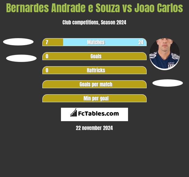 Bernardes Andrade e Souza vs Joao Carlos h2h player stats