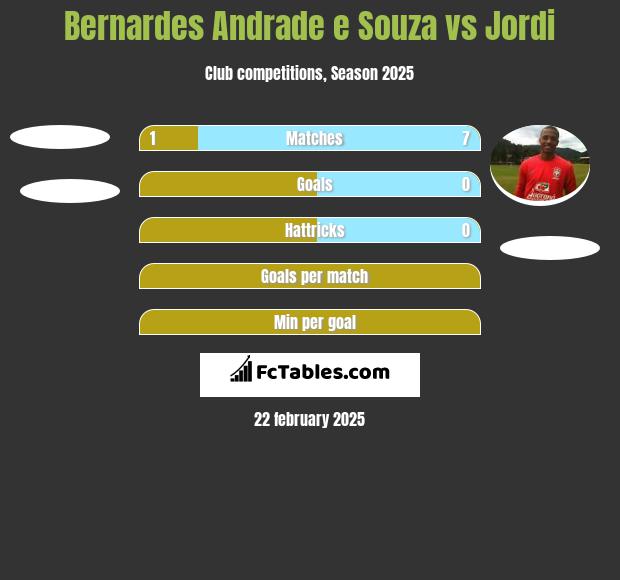 Bernardes Andrade e Souza vs Jordi h2h player stats