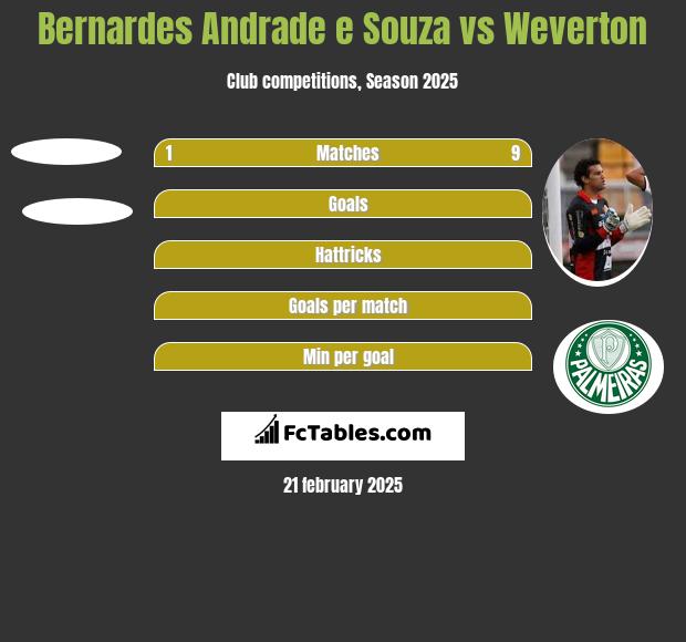 Bernardes Andrade e Souza vs Weverton h2h player stats