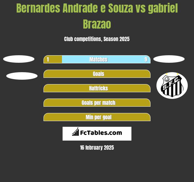 Bernardes Andrade e Souza vs gabriel Brazao h2h player stats