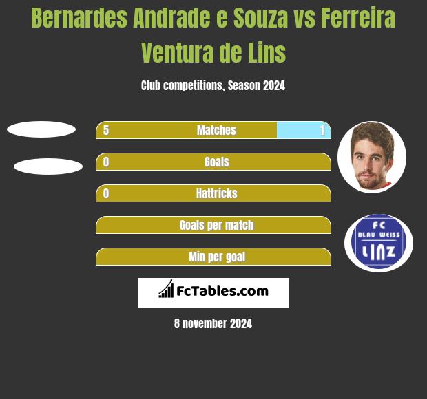 Bernardes Andrade e Souza vs Ferreira Ventura de Lins h2h player stats