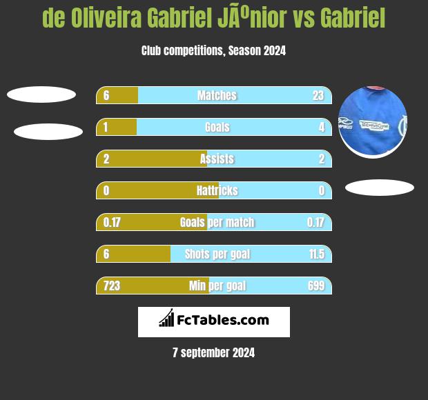 de Oliveira Gabriel JÃºnior vs Gabriel h2h player stats