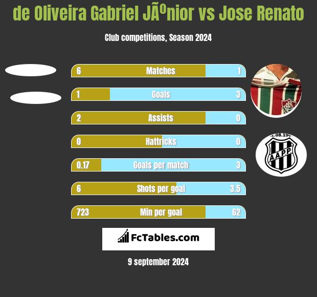 de Oliveira Gabriel JÃºnior vs Jose Renato h2h player stats