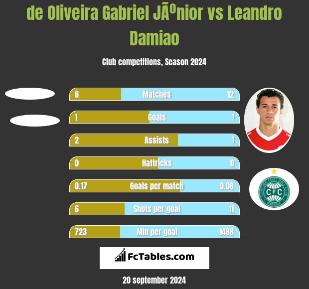 de Oliveira Gabriel JÃºnior vs Leandro Damiao h2h player stats