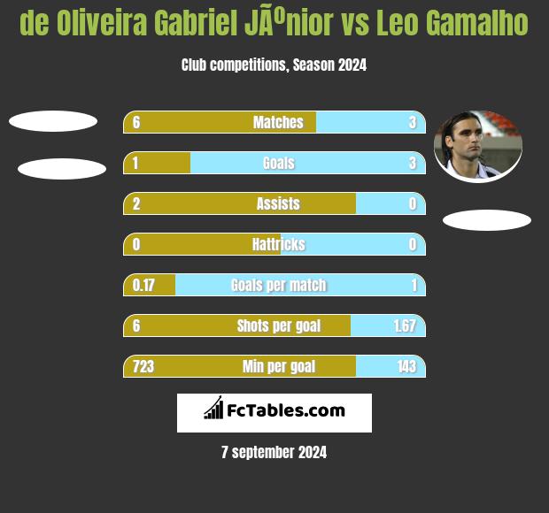 de Oliveira Gabriel JÃºnior vs Leo Gamalho h2h player stats