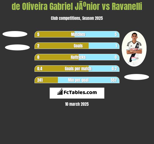 de Oliveira Gabriel JÃºnior vs Ravanelli h2h player stats