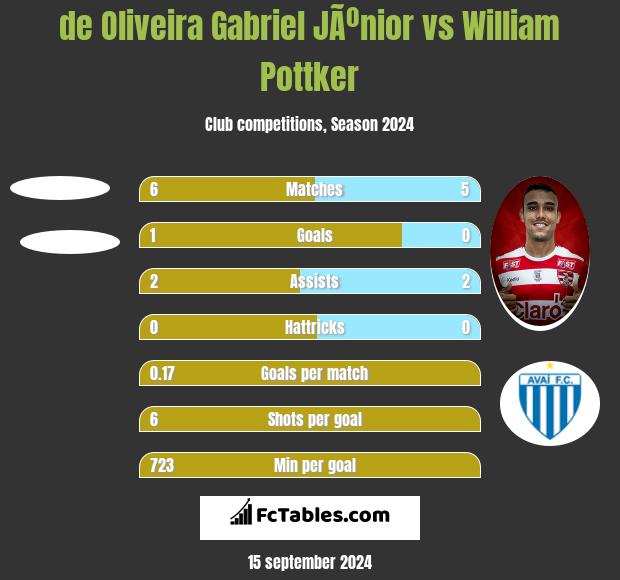 de Oliveira Gabriel JÃºnior vs William Pottker h2h player stats