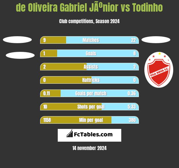 de Oliveira Gabriel JÃºnior vs Todinho h2h player stats