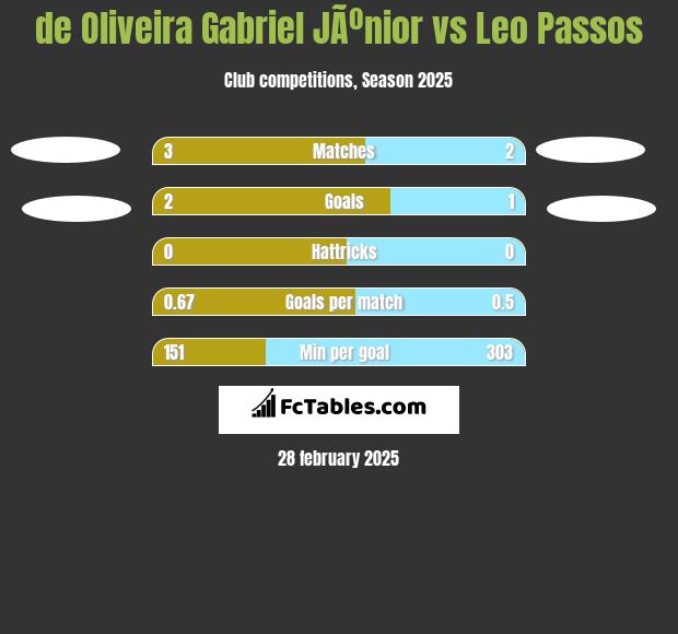 de Oliveira Gabriel JÃºnior vs Leo Passos h2h player stats