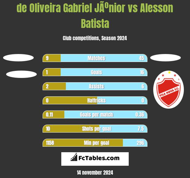 de Oliveira Gabriel JÃºnior vs Alesson Batista h2h player stats